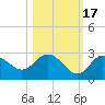 Tarpon Springs tide chart for Friday, October 17, 2025