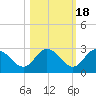 Tarpon Springs tide chart for Saturday, October 18, 2025