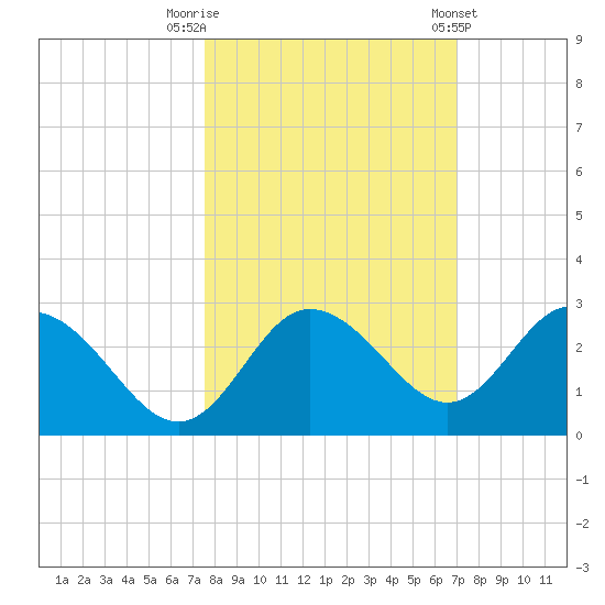 Tarpon Springs tide chart for Sunday, October 19, 2025