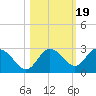 Tarpon Springs tide chart for Sunday, October 19, 2025