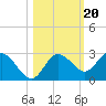 Tarpon Springs tide chart for Monday, October 20, 2025
