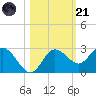Tarpon Springs tide chart for Tuesday, October 21, 2025