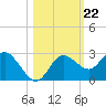 Tarpon Springs tide chart for Wednesday, October 22, 2025