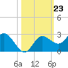 Tarpon Springs tide chart for Thursday, October 23, 2025