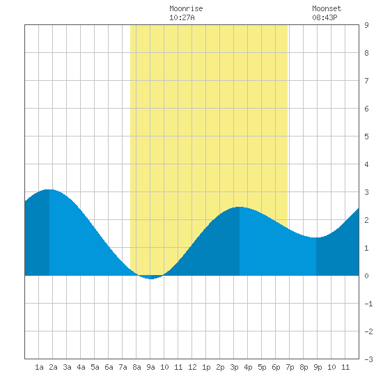 Tarpon Springs tide chart for Friday, October 24, 2025