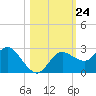 Tarpon Springs tide chart for Friday, October 24, 2025