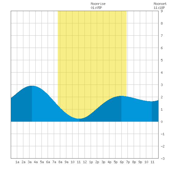 Tarpon Springs tide chart for Monday, October 27, 2025