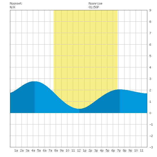 Tarpon Springs tide chart for Tuesday, October 28, 2025