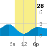 Tarpon Springs tide chart for Tuesday, October 28, 2025