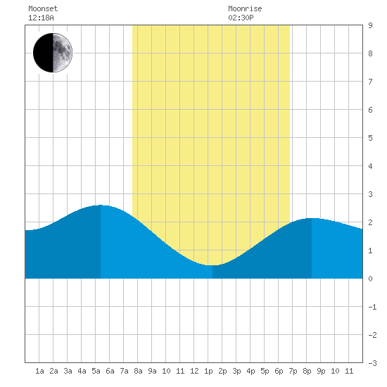 Tarpon Springs tide chart for Wednesday, October 29, 2025