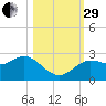 Tarpon Springs tide chart for Wednesday, October 29, 2025