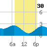 Tarpon Springs tide chart for Thursday, October 30, 2025