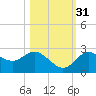 Tarpon Springs tide chart for Friday, October 31, 2025