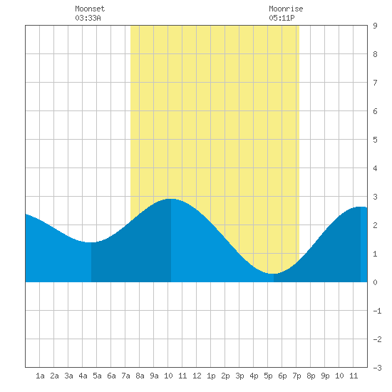 Tarpon Springs tide chart for Friday, October 3, 2025