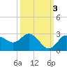 Tarpon Springs tide chart for Friday, October 3, 2025