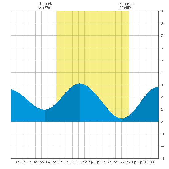 Tarpon Springs tide chart for Saturday, October 4, 2025