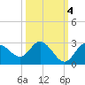 Tarpon Springs tide chart for Saturday, October 4, 2025