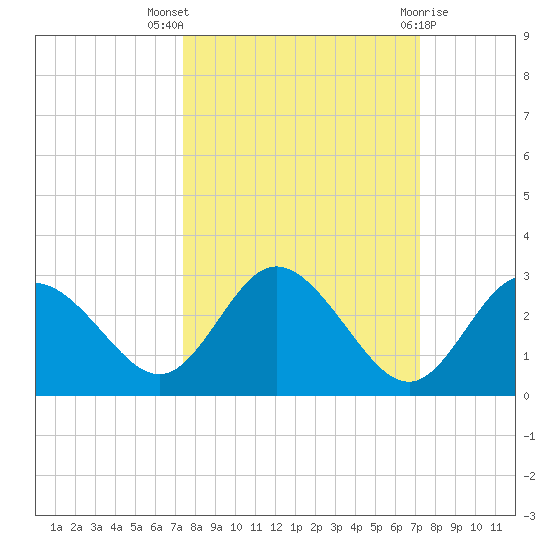 Tarpon Springs tide chart for Sunday, October 5, 2025