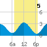 Tarpon Springs tide chart for Sunday, October 5, 2025
