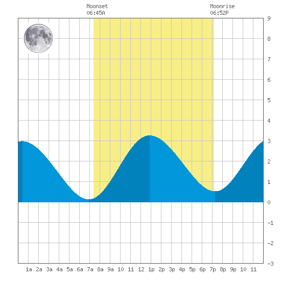 Tarpon Springs tide chart for Monday, October 6, 2025