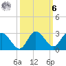 Tarpon Springs tide chart for Monday, October 6, 2025