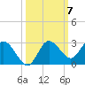 Tarpon Springs tide chart for Tuesday, October 7, 2025