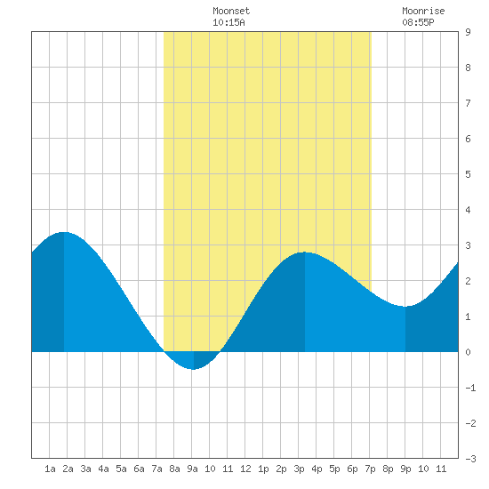 Tarpon Springs tide chart for Thursday, October 9, 2025