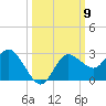 Tarpon Springs tide chart for Thursday, October 9, 2025