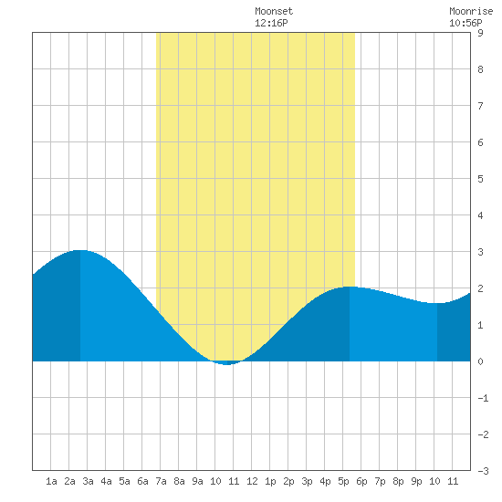 Tarpon Springs tide chart for Monday, November 10, 2025