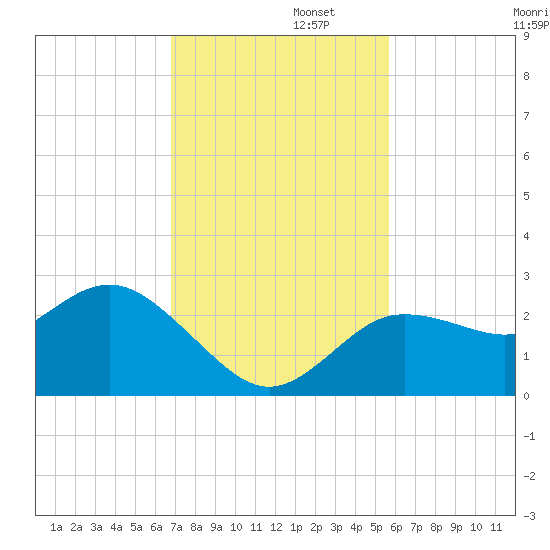 Tarpon Springs tide chart for Tuesday, November 11, 2025