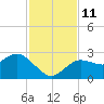 Tarpon Springs tide chart for Tuesday, November 11, 2025