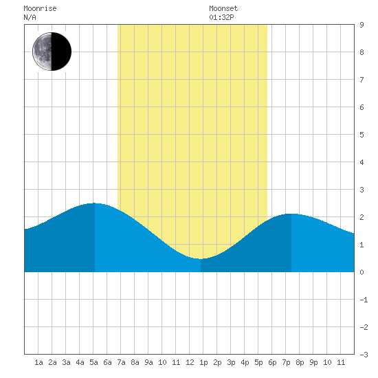Tarpon Springs tide chart for Wednesday, November 12, 2025