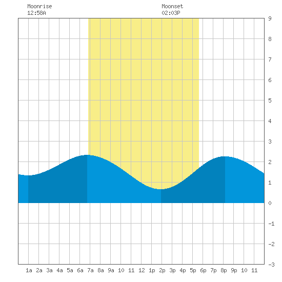 Tarpon Springs tide chart for Thursday, November 13, 2025