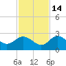 Tarpon Springs tide chart for Friday, November 14, 2025