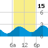 Tarpon Springs tide chart for Saturday, November 15, 2025