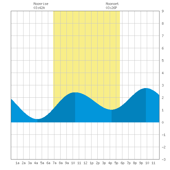 Tarpon Springs tide chart for Sunday, November 16, 2025