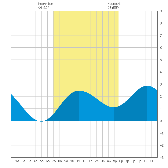 Tarpon Springs tide chart for Monday, November 17, 2025
