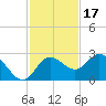 Tarpon Springs tide chart for Monday, November 17, 2025
