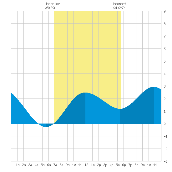 Tarpon Springs tide chart for Tuesday, November 18, 2025