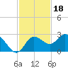 Tarpon Springs tide chart for Tuesday, November 18, 2025