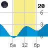 Tarpon Springs tide chart for Thursday, November 20, 2025