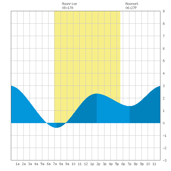 Tarpon Springs tide chart for Friday, November 21, 2025
