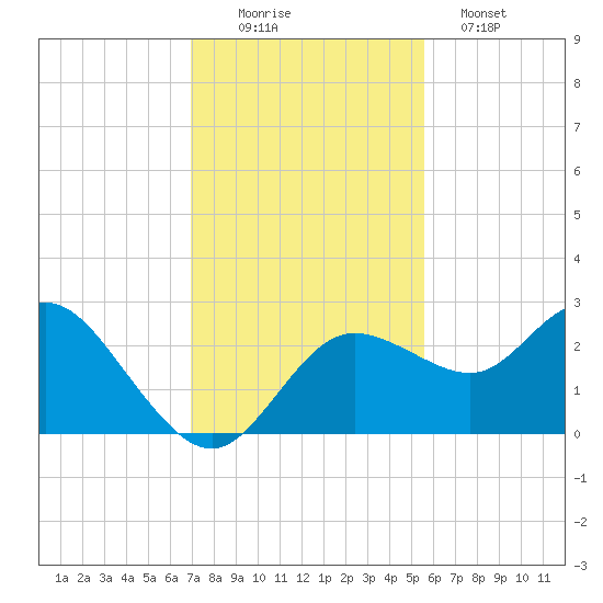 Tarpon Springs tide chart for Saturday, November 22, 2025