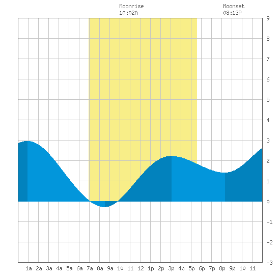 Tarpon Springs tide chart for Sunday, November 23, 2025