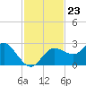 Tarpon Springs tide chart for Sunday, November 23, 2025