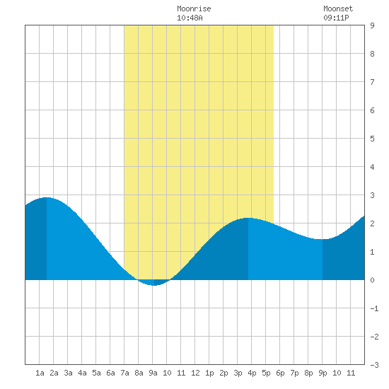 Tarpon Springs tide chart for Monday, November 24, 2025