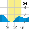 Tarpon Springs tide chart for Monday, November 24, 2025