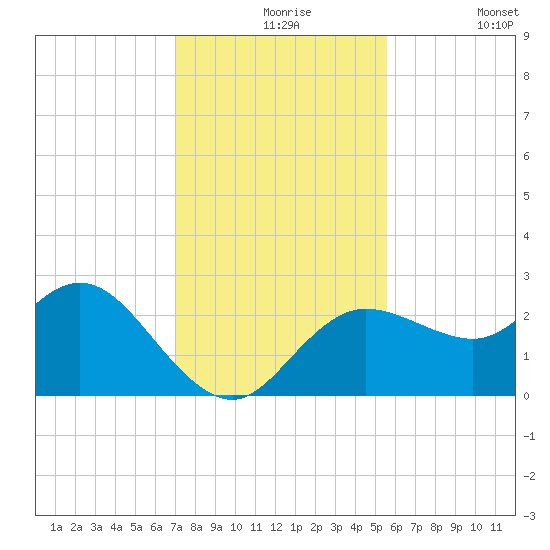 Tarpon Springs tide chart for Tuesday, November 25, 2025