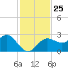 Tarpon Springs tide chart for Tuesday, November 25, 2025