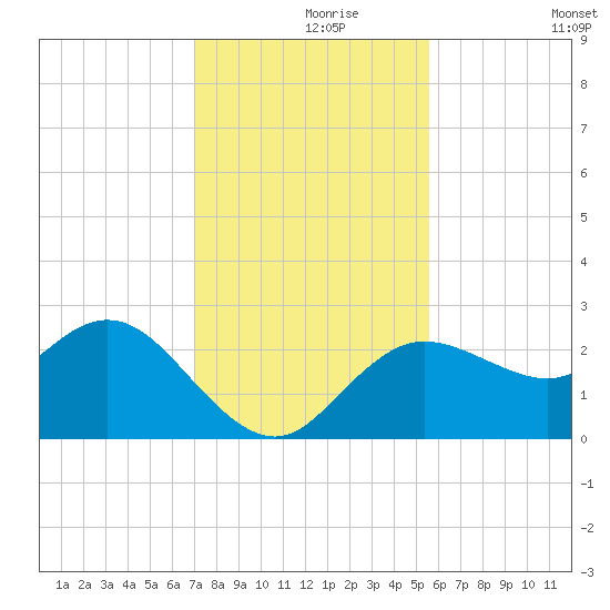 Tarpon Springs tide chart for Wednesday, November 26, 2025